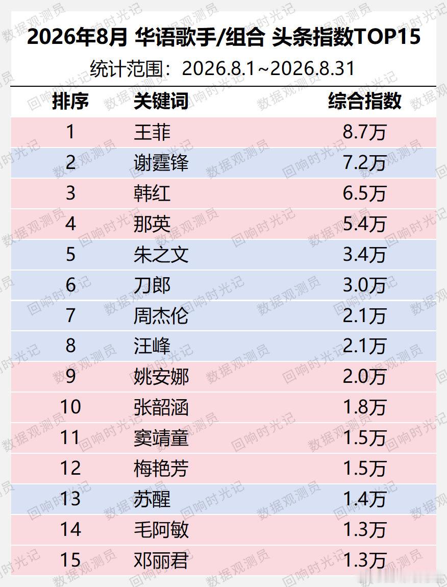 2026年8月 华语歌手/组合 头条综合指数平均值
TOP5：#王菲# [音乐]#谢霆锋# [音乐]#韩红# [音乐]#那英# [音乐]#朱之文# 
注：关键词唐艺的数据受唐艺昕的影响较大，已手动排除 ​