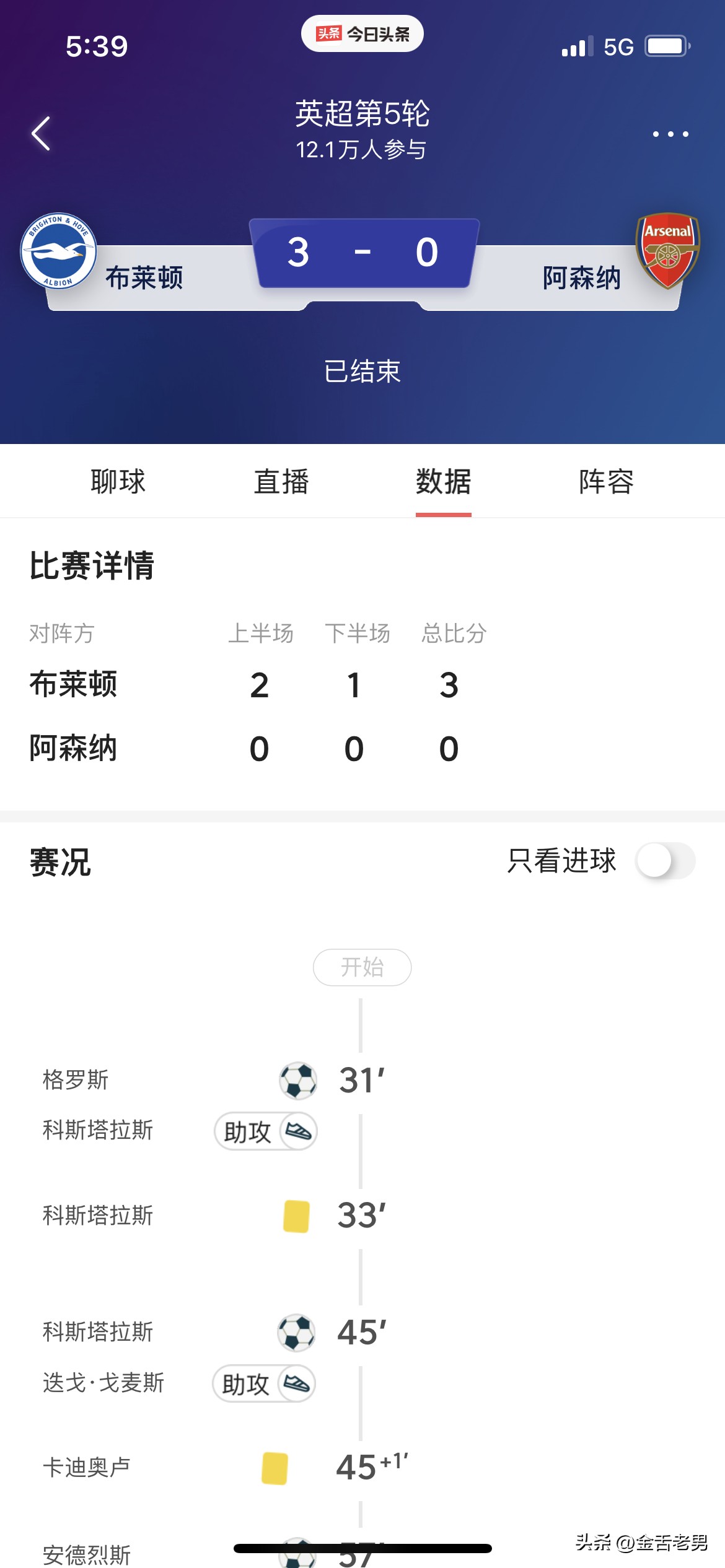 超级大冷，
阿森纳客场0:3输给了布莱顿，输掉的不仅仅是一场比赛，而是英超的可怕度，
上一周你可能还是无敌之师，可只要一松懈，随时阴沟里翻船，
布莱顿本赛季已经赢了阿森纳、曼联、维拉等欧冠球队，可谓是这个赛季真正的超级黑马。