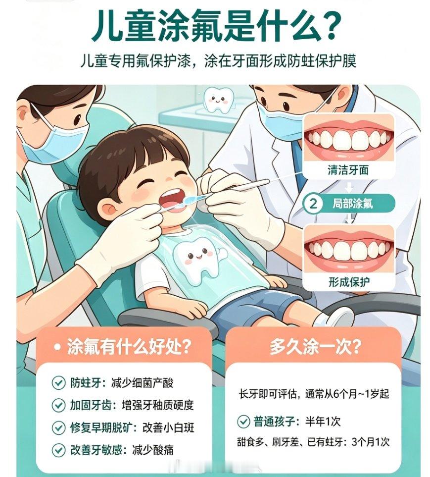 #白岩松谈儿童蛀牙危害##白岩松对话舒客宝贝谈儿童防蛀##全国爱牙日#选对护牙成分，科学守护儿童牙齿健康
 
儿童龋齿是我国高发的慢性口腔疾病，第三次全国口腔健康流行病学调查数据显示，我国5岁儿童乳牙患龋率高达70.9%，很多家长挑选儿童口腔护理产品时，只看重口味与外观，却忽略产品成分的安全性与有效性。护牙不是简单清洁，选择经过长期临床验证的有效成分，配合医疗机构专业防护，才是预防蛀牙的核心。
 
氟化钠，作为口腔领域应用近80年的经典防龋成分，安全性与防蛀效果已经大量临床研究证实。它作用原理清晰：接触牙釉质后，能够提升牙齿表面抗酸能力，还可对早期脱矿牙面进行再矿化，抑制致龋细菌产酸，从源头减少龋病发生 。日常家庭护理，优先选择含氟化钠的合规儿童含氟牙膏；3岁以下米粒大小、3～6岁豌豆粒大小，家长全程监督刷牙，减少误吞风险，在规范用量下使用安全可靠。
 
家庭日常护理之外，定期到口腔医疗机构做专业涂氟，是强化防龋保护的关键手段。国内临床研究证实，儿童每半年接受氟化钠涂氟，乳牙患龋率...