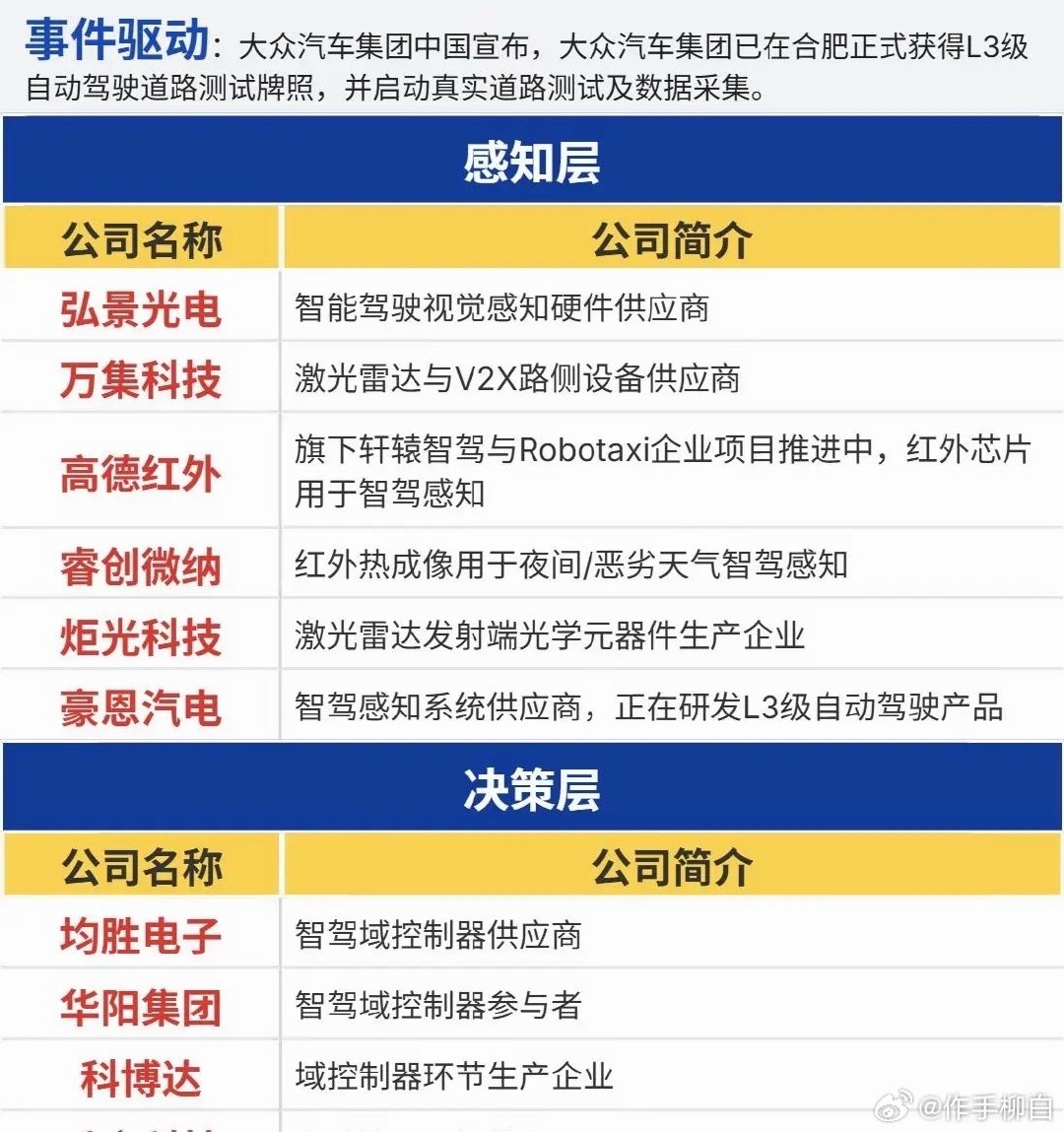 L3 测试落地，智能驾驶迎来新的转折点 ​
