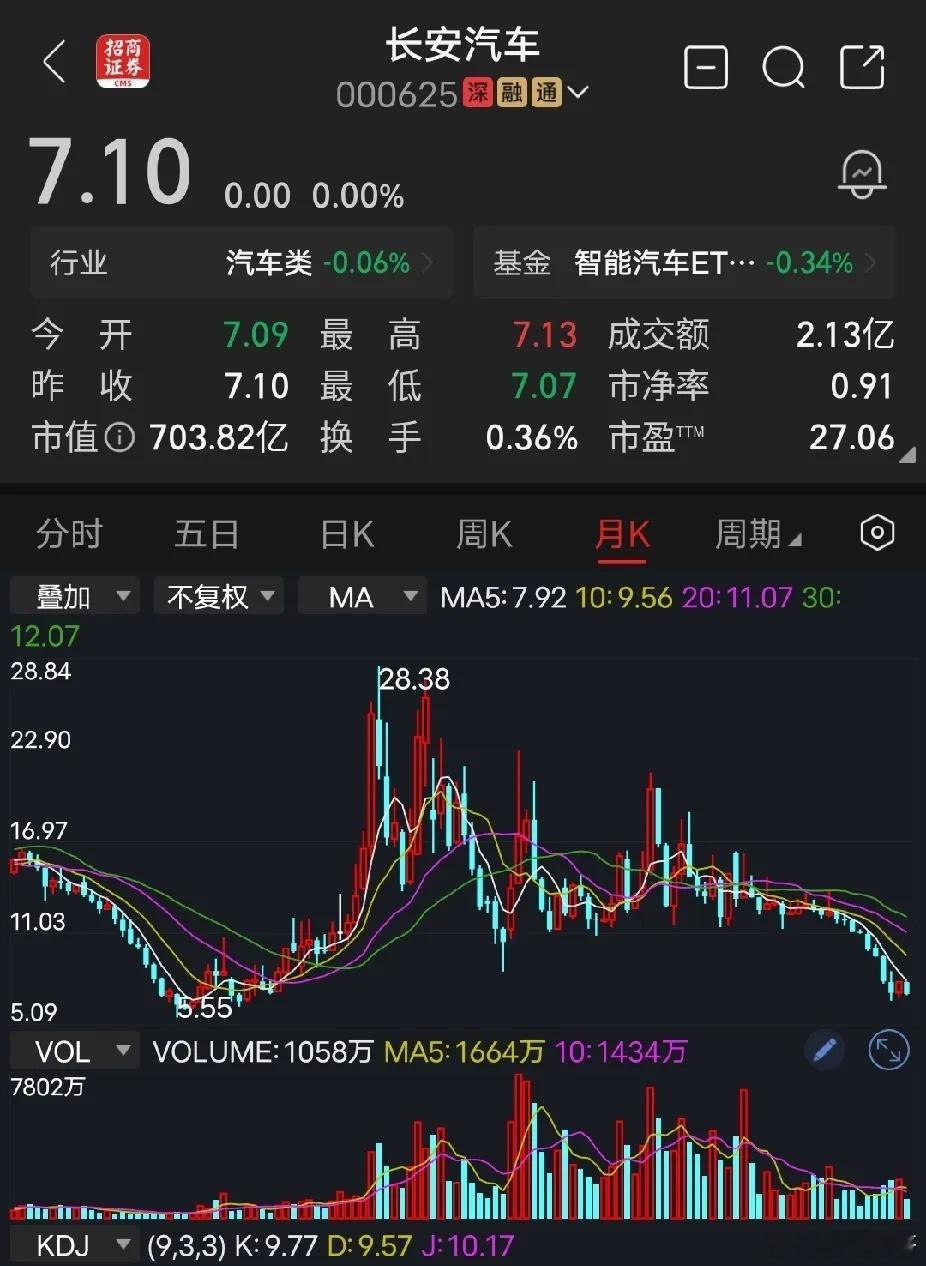 长安汽车上半年归母净利润8.17亿元，同比下降64.32%，现在大家知道为什么长安汽车股价一路向下的主要原因了吧？业绩增长速度放缓，中小散户用脚投票。有网友反驳我说：长安汽车股价之所以近2年走这样，并非跟业绩有关系，而是有大的投资机构想低价定增。我个人觉得，其实真正的原因就是，二级市场大环境不好，各路大资金进入科技股，都跑去抱团取暖，造成很多优质股严重失血股价超跌。
