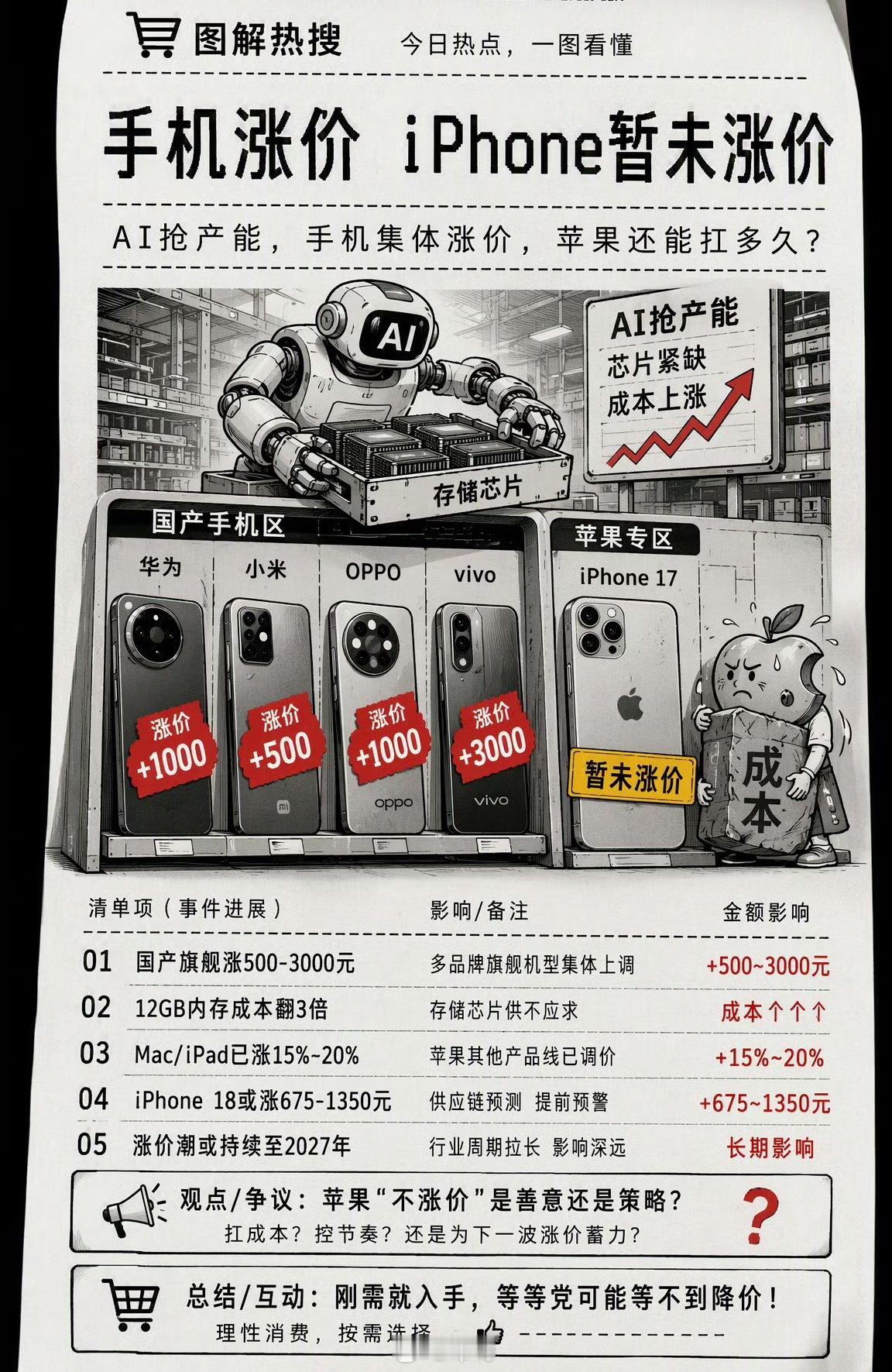 #手机涨价 iPhone暂未涨价#
最近打算换新手机的应该都察觉到了，国产旗舰价格明显上去了。

华为、小米、OPPO、vivo、荣耀，各家旗舰纷纷调价，涨幅普遍在500‑3000，大容量版本涨得最狠。
背后核心原因就是AI热潮挤压存储产能，DRAM内存价格飙升，12G内存成本直接从200元涨到600多。

反观苹果，iPhon ​
