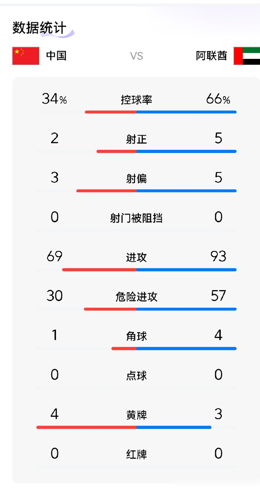 控球35%，射门5次，对面10次，结果我们小组第一出线了。
U23这帮小子是真敢摆大巴，而且摆赢了。朱辰杰一个人5次解围2次拦截，禁区里跟钉子一样。最狠的是门将李昊，对面5脚射正，他全给扑出去了。第78分钟那个近距离头球，人都飞起来了。
贺一然有一下解围踢空，眼看要送礼，李昊直接冲出来把球没收。