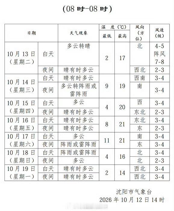 #沈阳发布寒潮预警信号# 沈阳未来一周天气预报#沈阳天气[超话]# ​