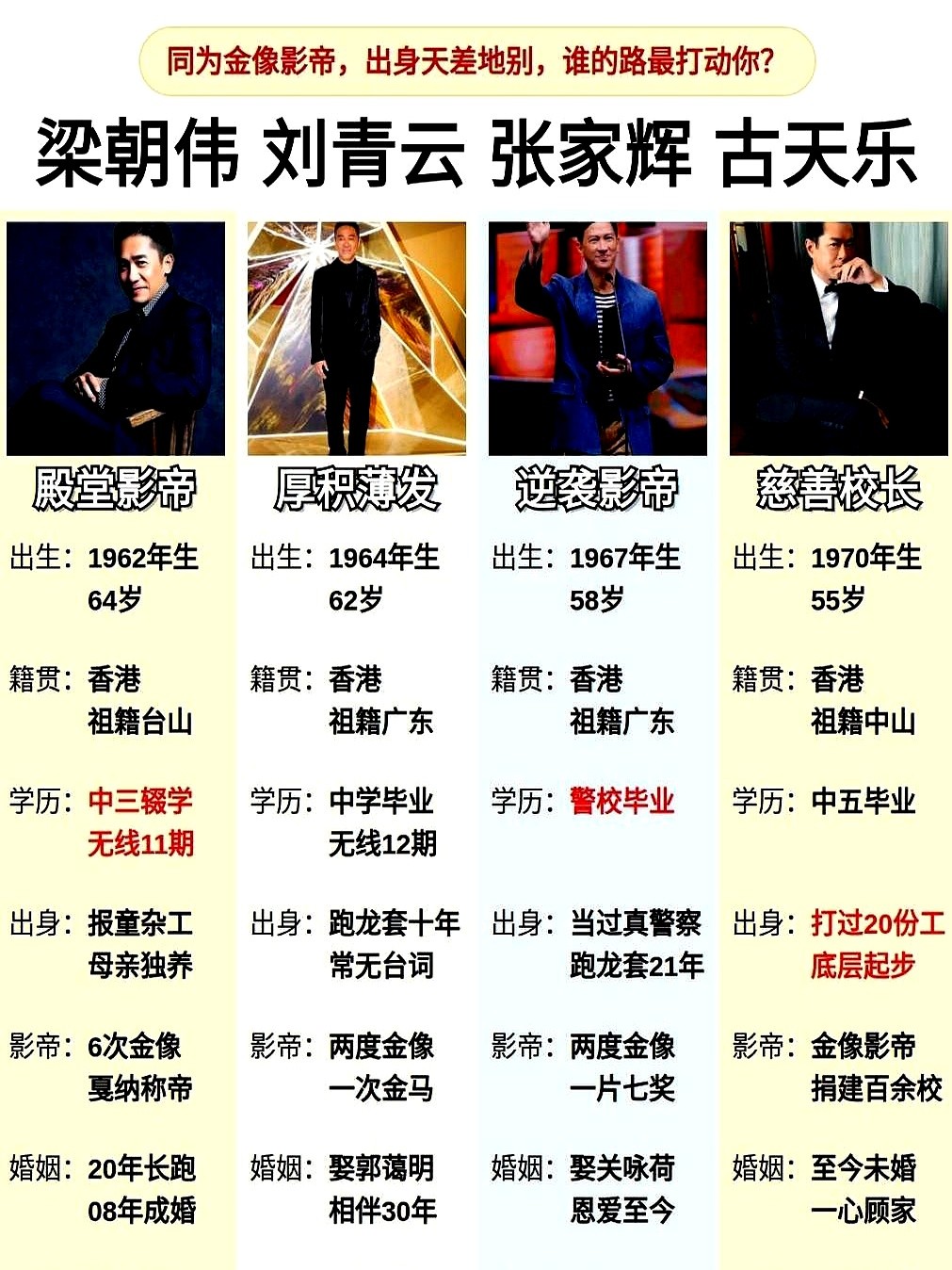 都以为拿金像影帝全靠老天爷赏饭，梁朝伟确实是，但他身边这三位真不是。

刘青云跑了十几年龙套才出头，张家辉从警务人员转行、演了二十多年小人物才翻身，古天乐早年还在底层干杂活。

别总拿没天赋当借口。天赋顶多定个起点，但在没人看好的低谷里，你能死磕多久，才决定你最后能爬到哪。

天赋和死磕，你觉得谁更