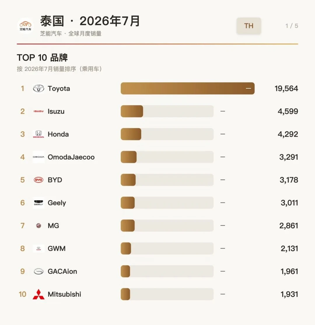 泰国7月：丰田断层第一，中国车包揽4-9名