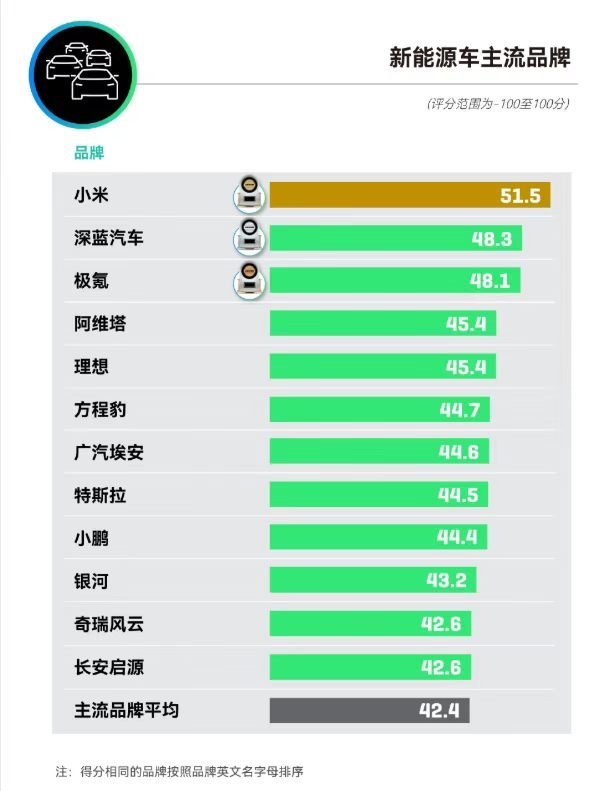 #小米居新能源车主流品牌口碑第一#
J.D. Power 最近公布了 2026 中国汽车品牌口碑指数 NPS，小米以 51.5 分拿下新能源车主流品牌口碑第一，而且在短短一年的时间内，小米直接从行业第四冲到榜首，口碑爬升速度远超行业平均，这个表现感觉怎么样？[污]
 
NPS 其实是一个反映『用户愿不愿意主动推荐』的 ​