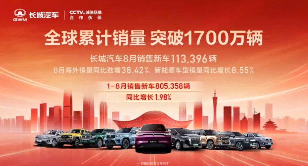 8月长城汽车销量超11W台，其中哈弗64,960台；魏牌7,367台；坦克17,737台；欧拉11,018台；长城皮卡12,288台。

整体上魏牌随着全新旗舰的发布，销量有了起色，欧拉有了显著增长，哈弗则凭借着长城H10的上市，也迎来了一波提升。目前对于长城汽车来讲，纯电和平民化的插混车型依旧是急需填补的市场，如果 ​