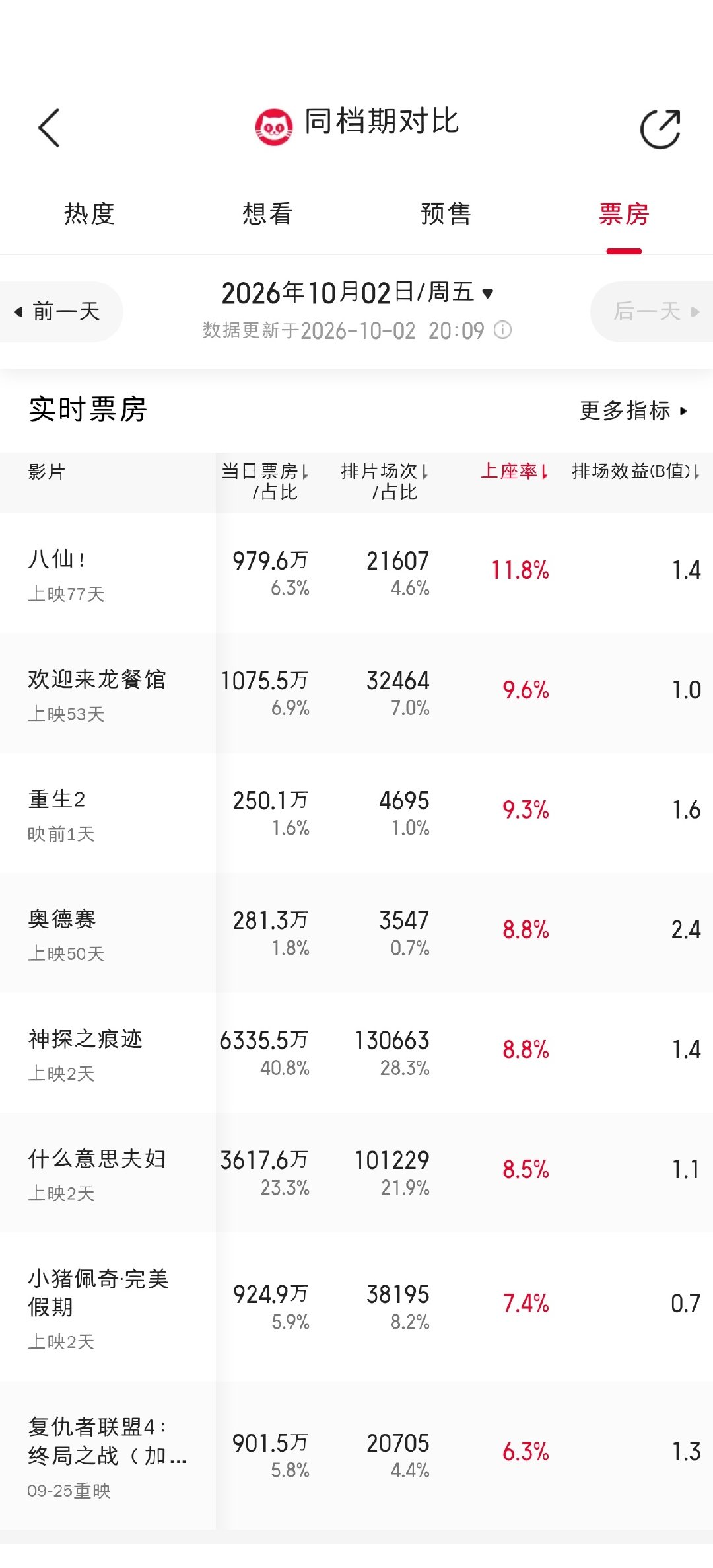 八仙是今天唯一一部上座率破10的电影，截止晚上8点上座率11.7%，B值1.4，票房正挂1.7%。
#造浪吧国庆档# ​