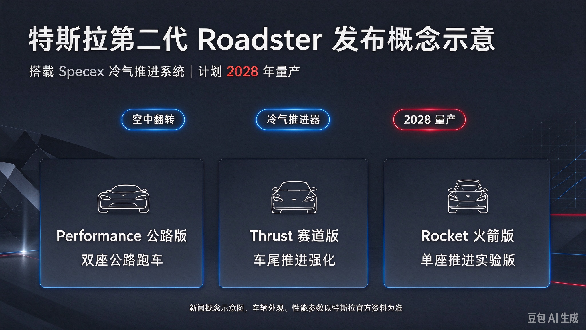 会空中翻转！特斯拉新款 Roadster 超跑正式亮相，2028 年量产，国内可付 33.2 万订金预定 
据澎湃新闻、央视财经报道，当地时间 10 月 15 日，特斯拉第二代 Roadster 跑车在美国得州发布。新车搭载 SpaceX 联合开发的冷气推进系统，现场完成倒立爬坡、空中翻滚降落演示。