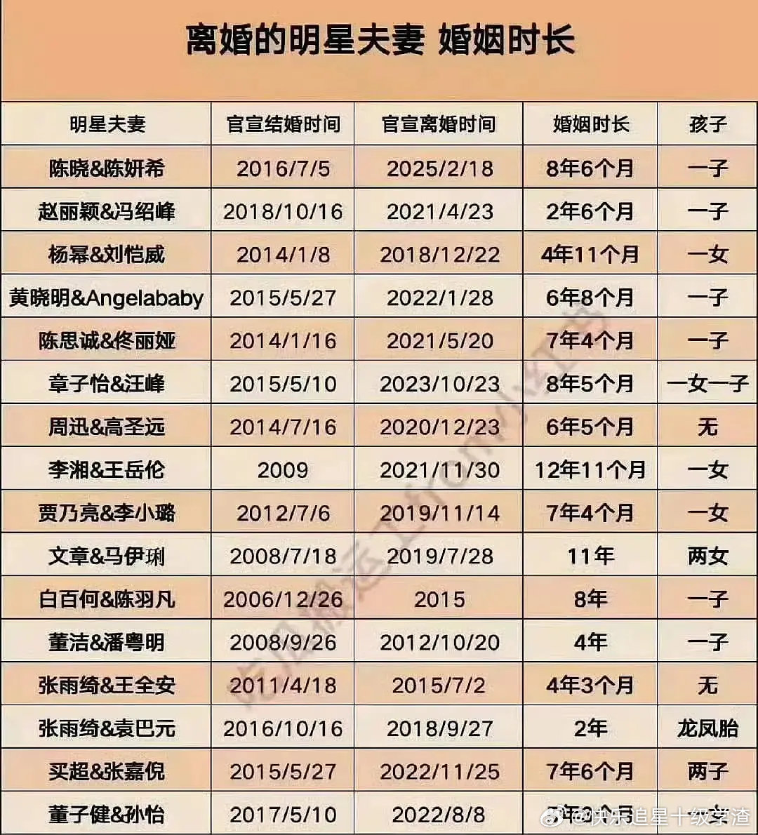 神奇的拉表 离婚夫妻的婚姻时长 ​