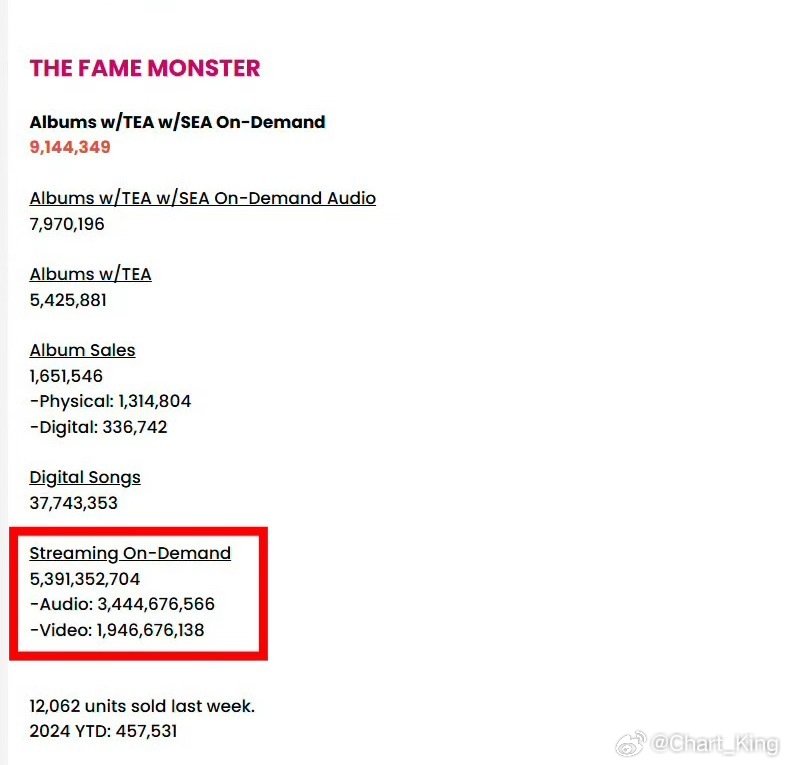 一句话总结： The Fame Monster 美区三个版本； 二合一美区综合销量1400万，想要【三合一】只能加上EP实销165万，流媒拆不开，但是官方不允许这样计入，所以只有CM全球综合销量三合一 ​