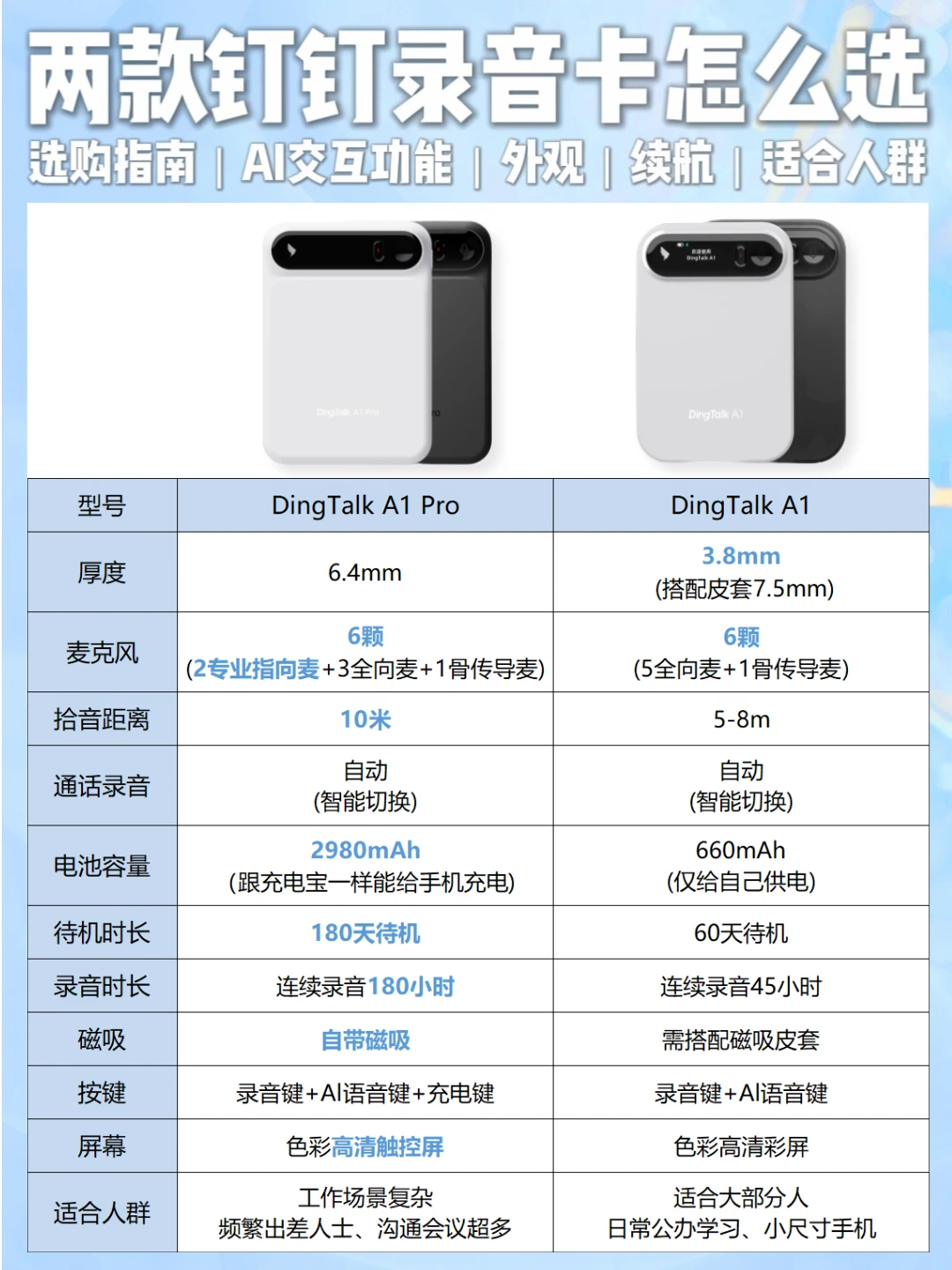 打工人开会录音作纪要，选A1还是A1 Pro？