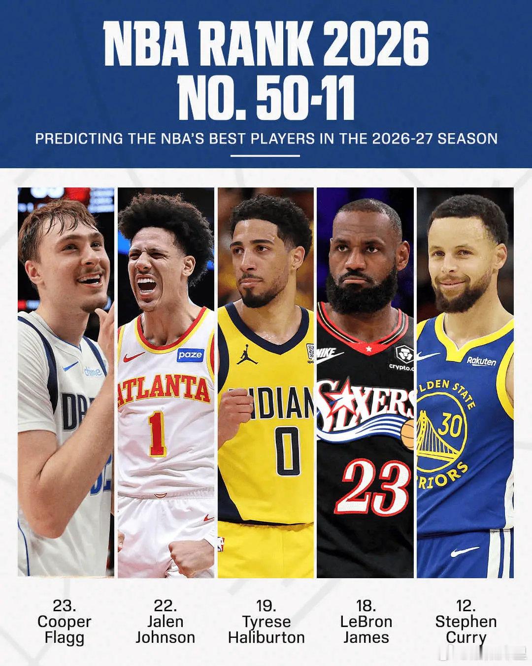 #NBA[超话]#  ESPN百大球员20-11名：詹姆斯18、伦纳德15、KD13、库里12 ​