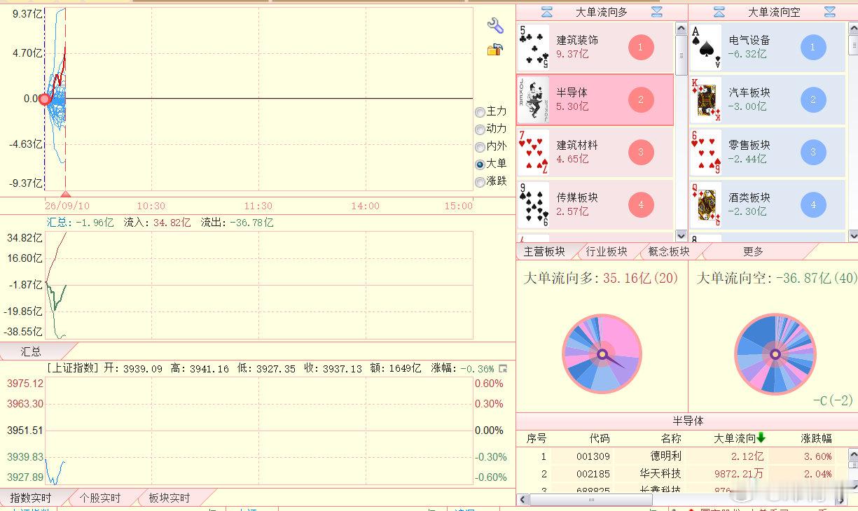 板块端：箭头多优，总量平衡。 ​