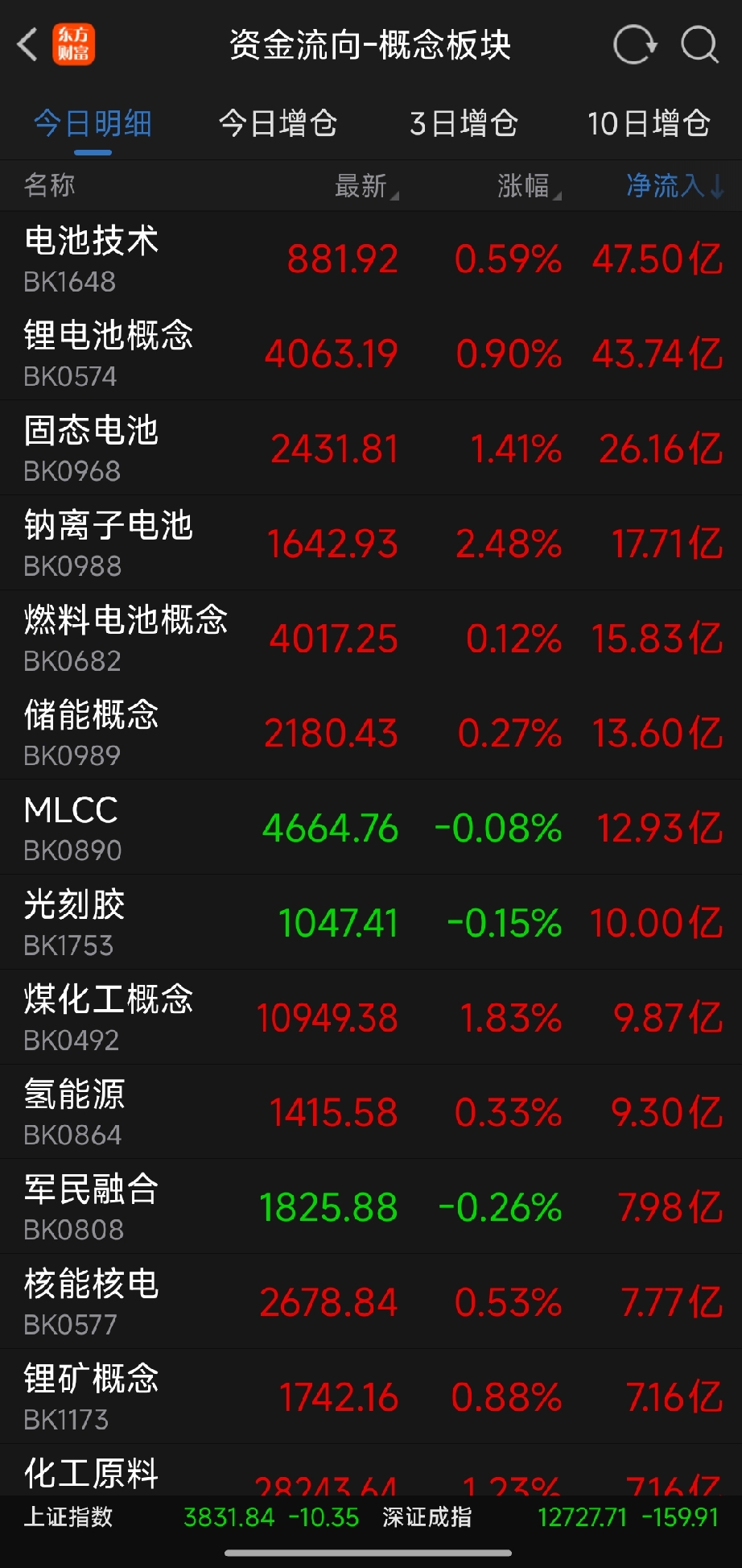 早盘资金流向复盘：AI硬件集体出逃，电池赛道承接增量资金

 
从早盘板块资金流向数据看得十分清楚，市场出现了非常极致的资金大切换。
以国产芯片、半导体、CPO、光模块为代表的AI硬件赛道，今天是巨额资金净流出。国产芯片单日净流出136.95亿，半导体、CPO紧随其后，大量获利筹码集中兑现，这也解释