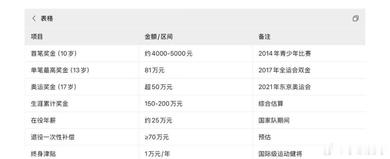 #张家齐职业生涯收入盘点##张家齐# 
她从6岁进队起，名下三张银行卡和所有赛事奖金全由母亲保管支配，她本人都不清楚资金具体去向。
跳水冠军张家齐，10岁参加青少年赛事赚得数千元奖金，13岁全运会拿双冠单届狂揽81万，这是她职业生涯单笔最高奖金。 ​