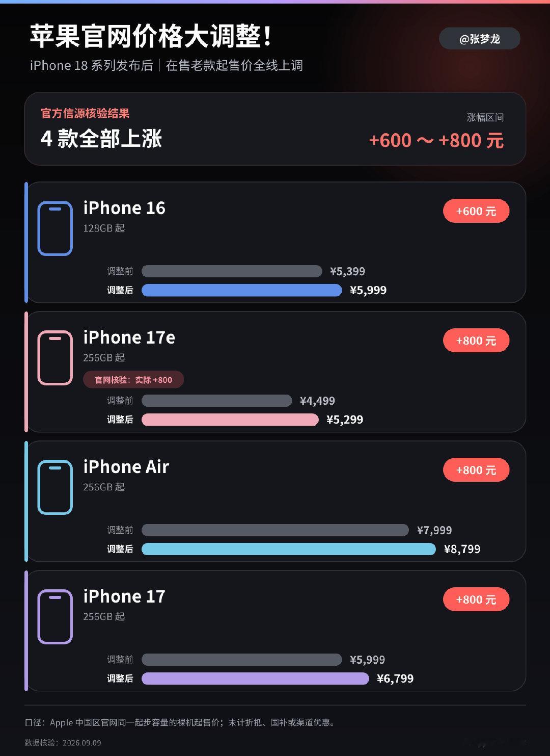 你们注意到没，#iPhone17涨价#了，对，就在iPhone 18 Pro发布的时候没发布iPhone 18，还顺手把17和Air给涨价了[跪了]涨了800元，同时iPhone 16跟iPhone 17e也涨了竟然。 ​
