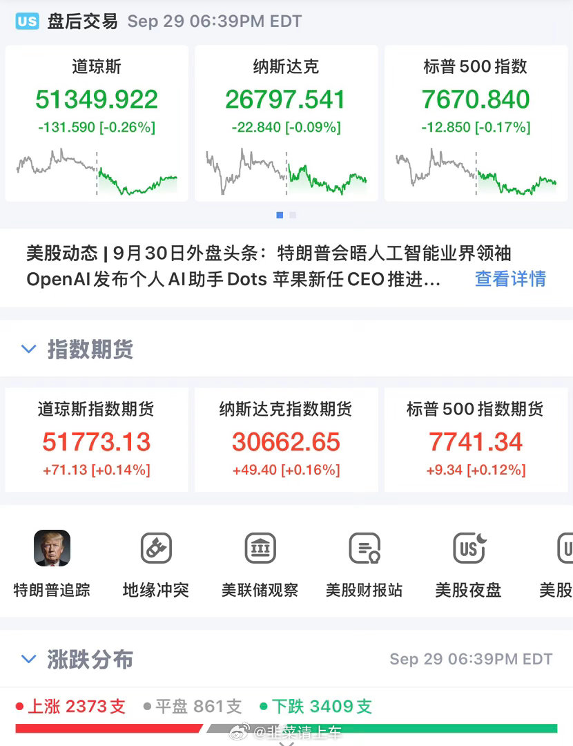 #油价暴跌黄金飙涨##美股##帮主解盘# 

美股周二收跌，但最该看的不是跌幅，是三个数字。

①收益率再上台阶：30年期破5.6%（2002年来最高），10年期盘中破5.29%。风暴在加速，不是见顶。

②数据转弱了：消费者信心跌至2014年以来最低，8月职位空缺709.7万，低于预期722.8万。

利率在升、经济在弱— ​