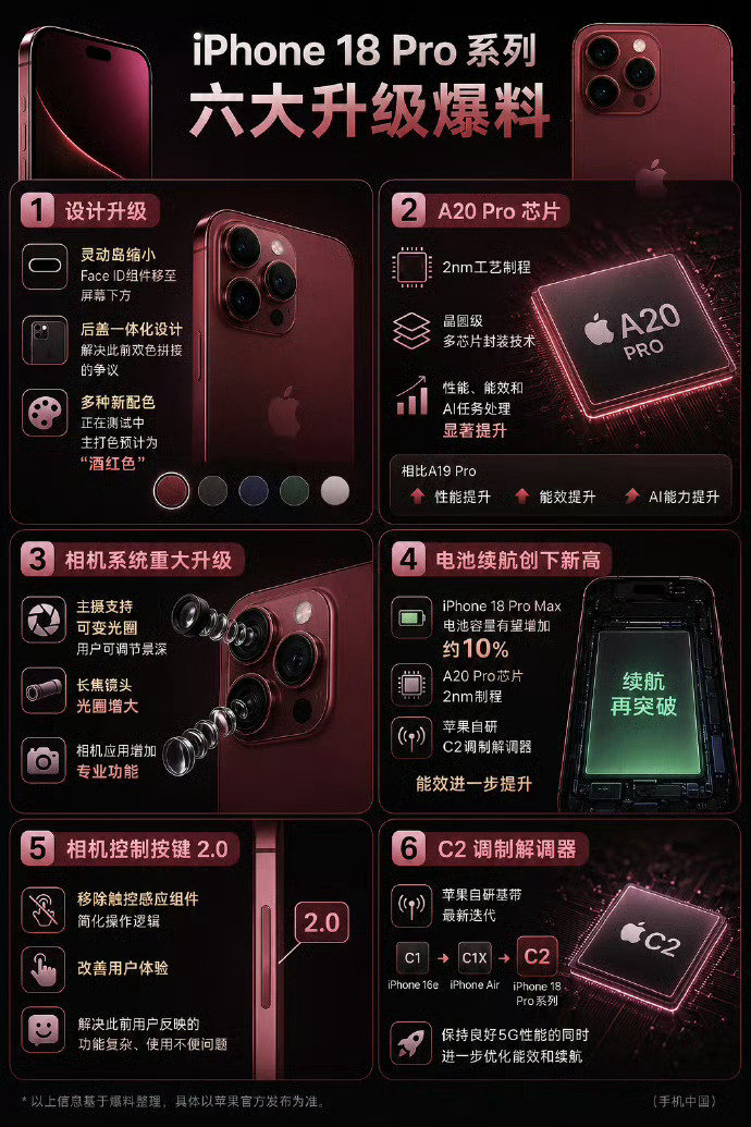 对于#iPhone18Pro系列六大升级#我今年最看好的是，可变光圈、A20 Pro的发布，以及全新的自研基带。

大家最关注的是哪一项的升级？ ​