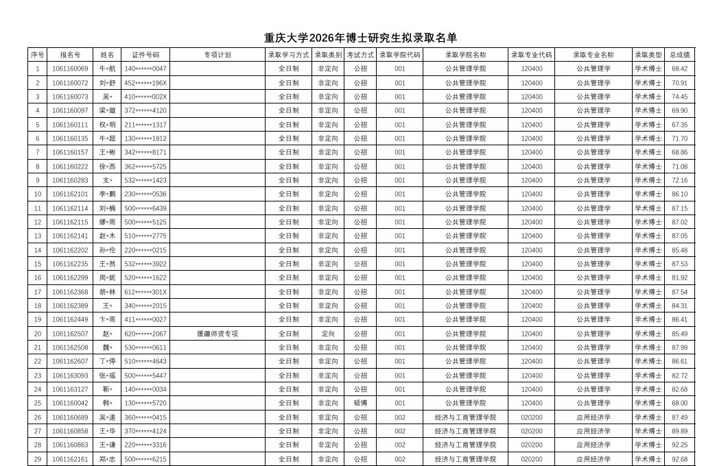 重庆大学2026年博士研究生拟录取名单公示