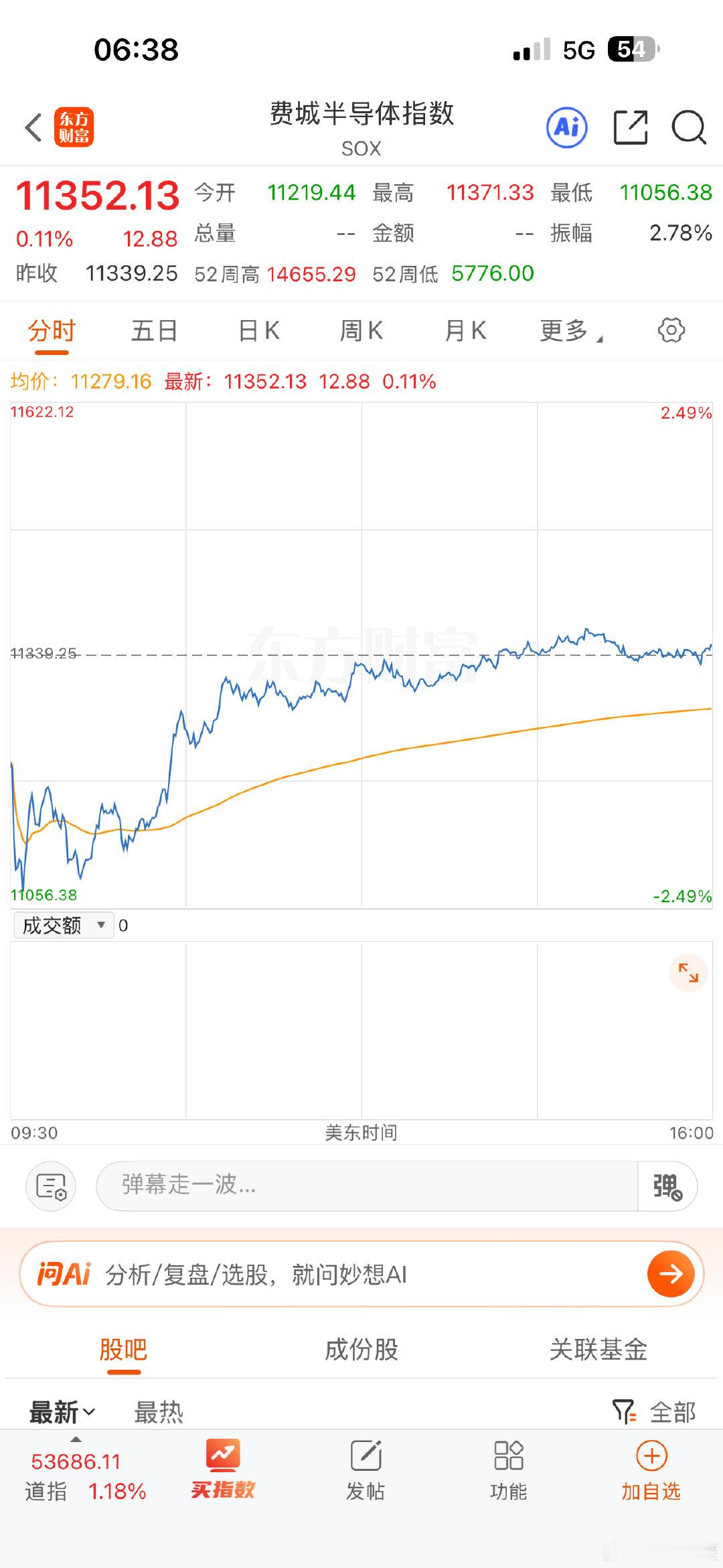 昨晚美股靠几大科技权重拉升反弹1%，但费城半导体指数并不强。 ​