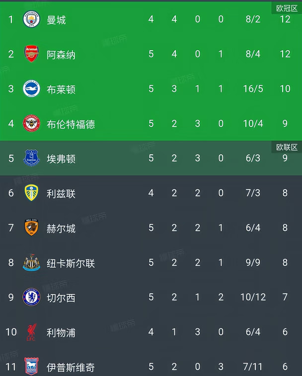 英超大变天！前八 Big6仅2队，乱世争霸开启
