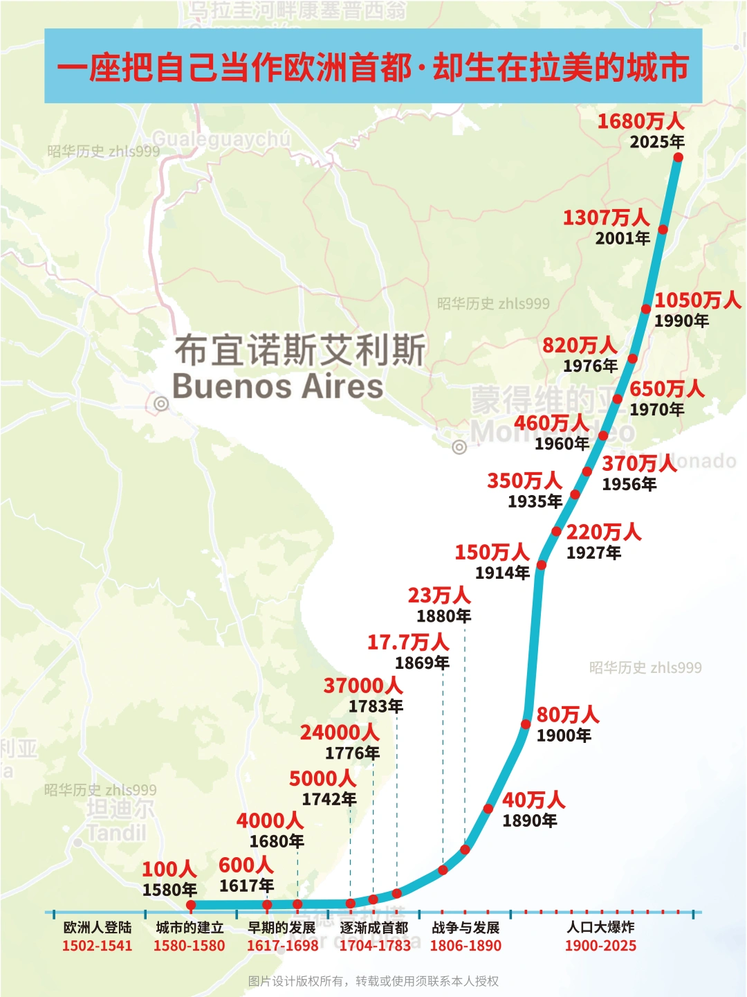布宜诺斯艾利斯城市简史