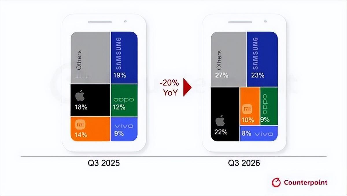 Q3智能手机大跌20%，三星苹果份额逆增，小米Ov怎么样？