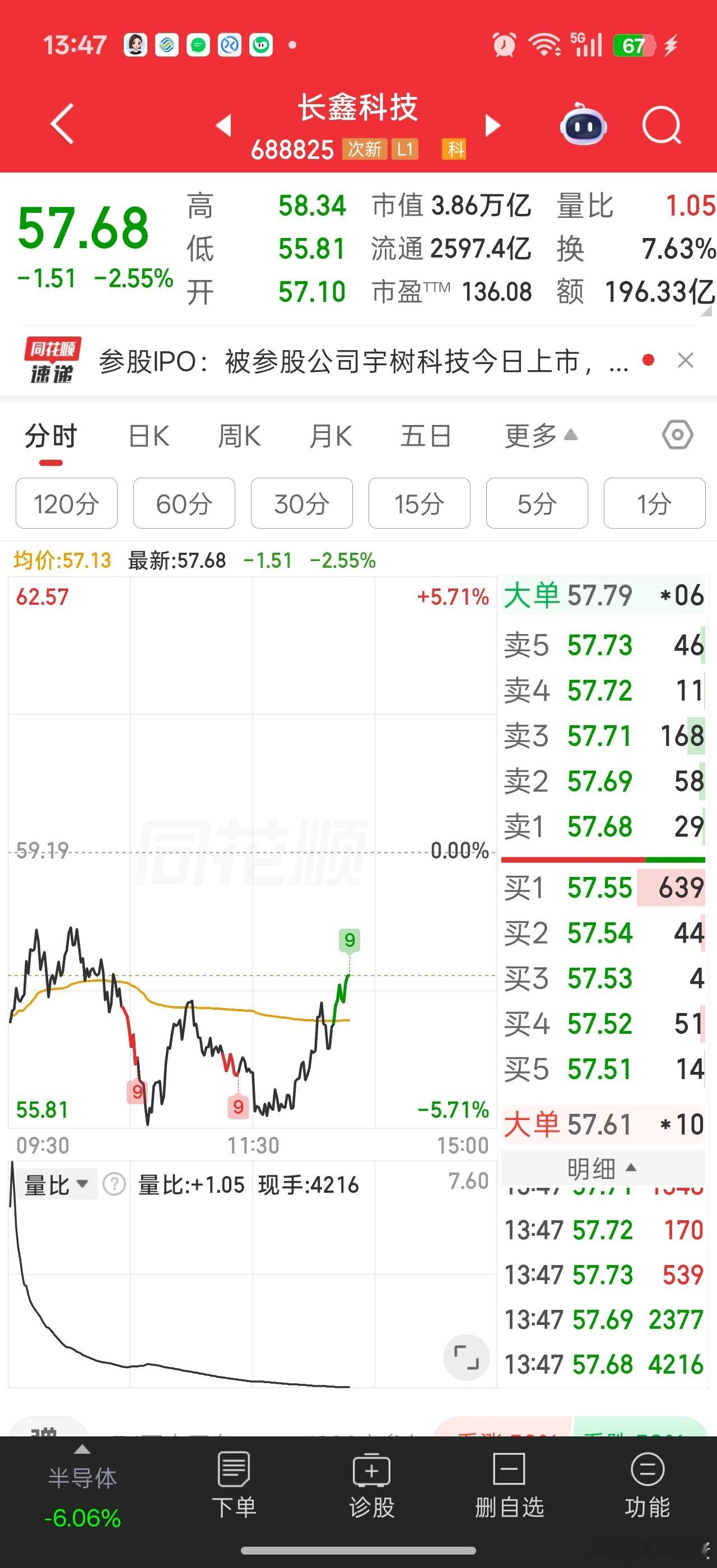 长鑫起来，中芯没起来，感觉有点于事无补。。
长鑫是新股溢价，也可能时避险抱团。起来对产业链得提振作用有限，除非大阳线反包新高。

中芯是国产半导体产业链得核心，它的业绩，股价走势更具备代表性，也更能带动半导体主线的情绪。

所以中芯的风向标作用更明显。

中芯起不来，今天主线大概率也很 ​