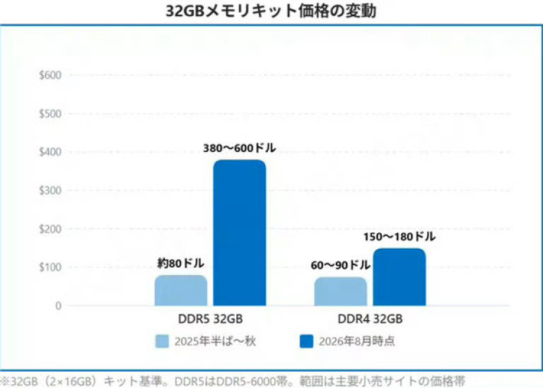 「2026年32GB DDR5内存达380-600美元，同比增长5-10倍」摩根公司研究显示，2026年内存供不应求，32GB DDR5内存达380-600美元，同比增长5-10倍；DDR4达150-180美元，较DDR5便宜60%。受此影响，AMD与Intel加大DDR4支持。预计2027年价格达顶峰 📊#刘骏咨询##刘骏战略##刘骏##刘骏[超话]# ​