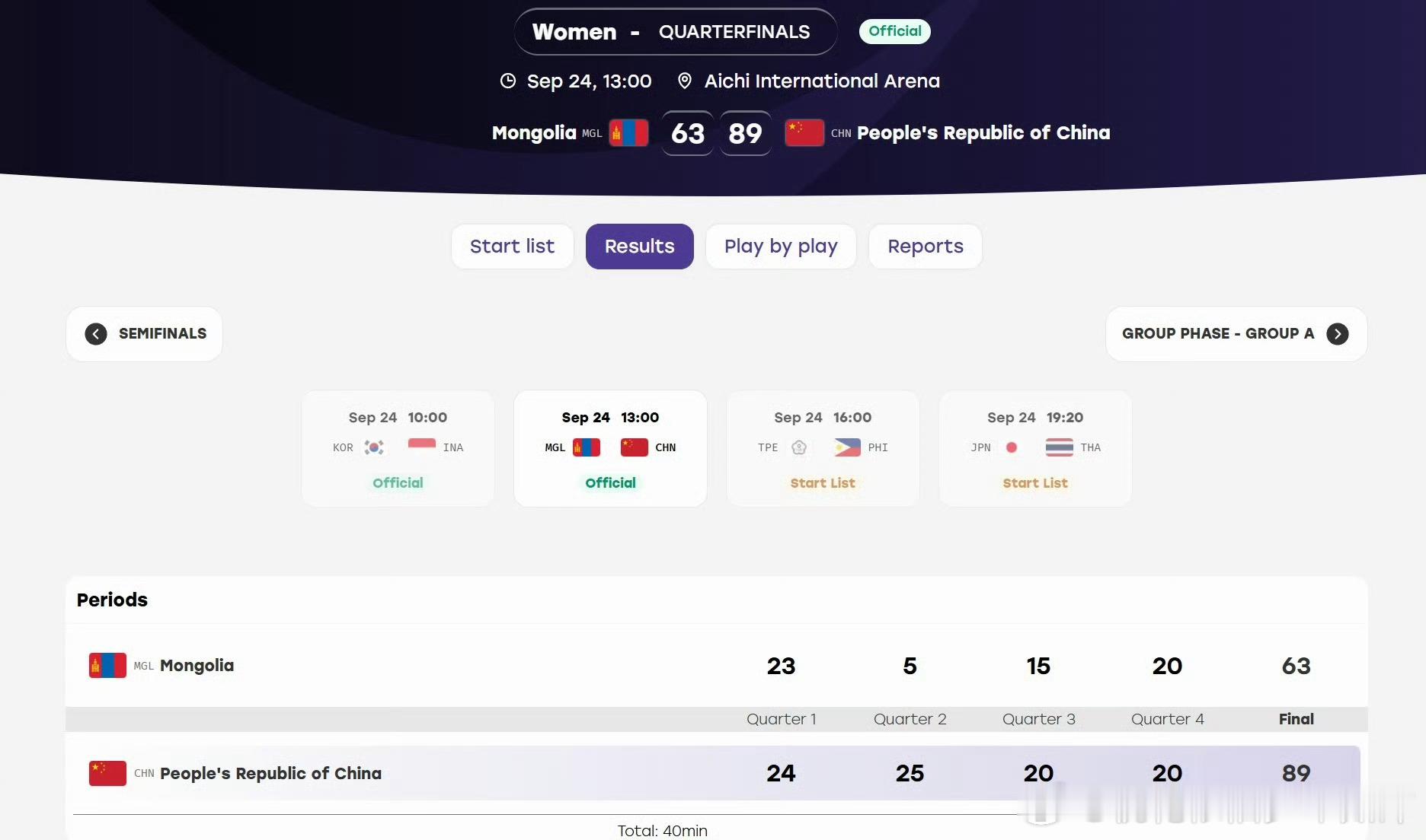 #中国女篮晋级亚运半决赛#第二节一波21:0，比赛就被中国女篮打穿了。89:63，26分大胜蒙古，姑娘们昂首挺进亚运四强。张子宇篮下如山，杨舒予锋线生猛，内外双核把节奏牢牢攥在手里。首节曾被咬住，但中国女篮一上强度，分差就成了答案。四强不是终点，卫冕才是底色。明天半决赛对韩国，老对手、快节奏 ​