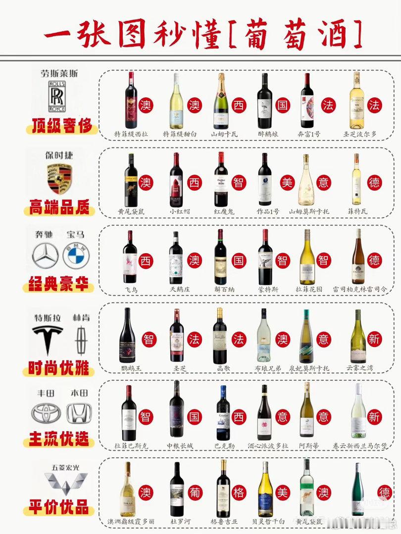 用汽车品牌来解释葡萄酒的等级，一下就有概念了[思考]虽然咱也不知道这分得对不对[思考] ​