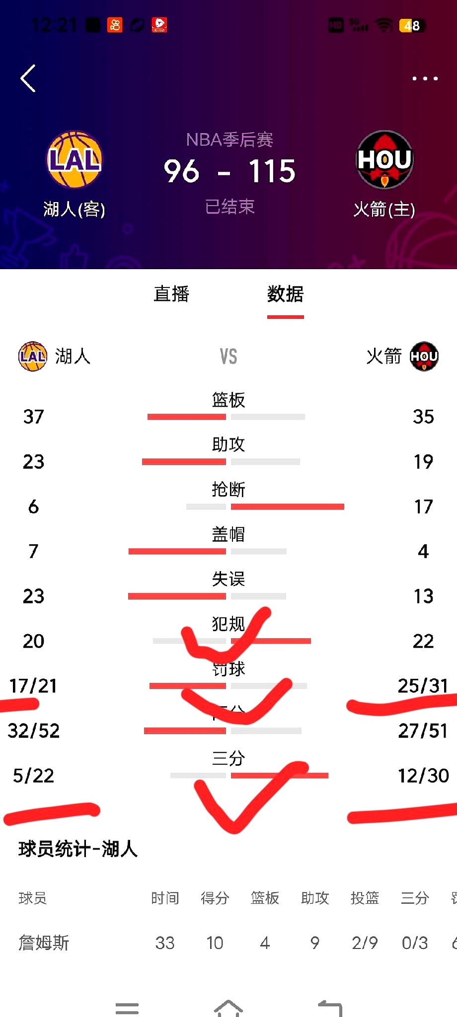 有些比赛，数据都快不会骗人了。    火箭队犯规比湖人多，三分出手多出...