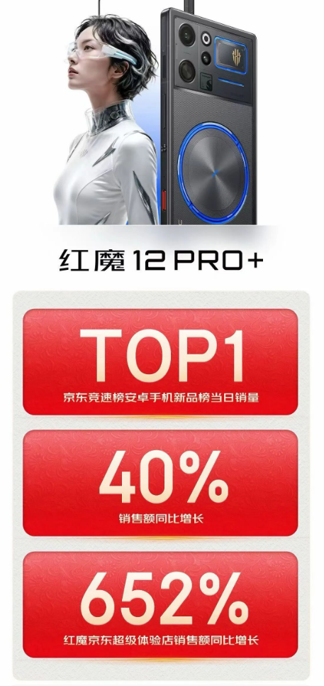 红魔12Pro+相比红魔11Pro的销售额同比增长40%，作为极少数完全看不到iphone影子的手机，努比亚红魔一直在坚守自己的理念，即使是小众，也要造出真正的精品。想当年努比亚小牛刚出来的时候，还去抢了一台，实际体验在当时确实还不错，号称能拍星星的手机。现在依旧很独特，第九代全面屏，还有电竞设计，
