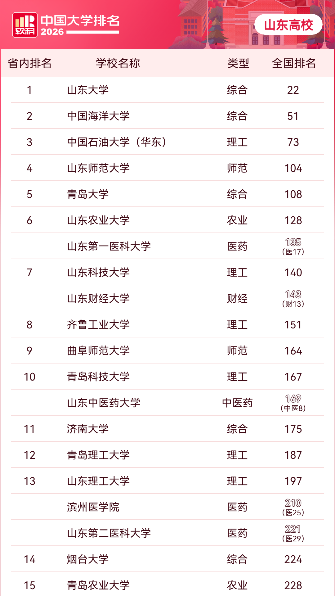 山东15强高校排名大洗牌：山农大第6，齐鲁工大退至第8，山理仅13 2...