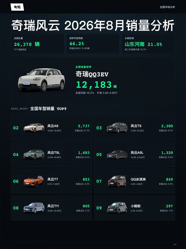 奇瑞风云 2026年08月全国销量分析