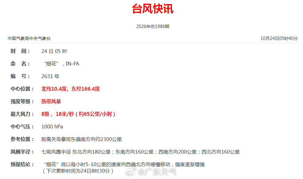 【台风“烟花”生成消息】今年第31号台风“烟花”（英文名称：In-Fa；名字来源：中国澳门；名称意义：烟花）已于24日凌晨在西北太平洋洋面生成。今天05时，其中心位于距离关岛塞班东偏南方向约2300公里的洋面上，就是北纬10.4度、东经166.4度，中心附近最大风力有8级（18米/秒，热带风暴级），中心最低 ​