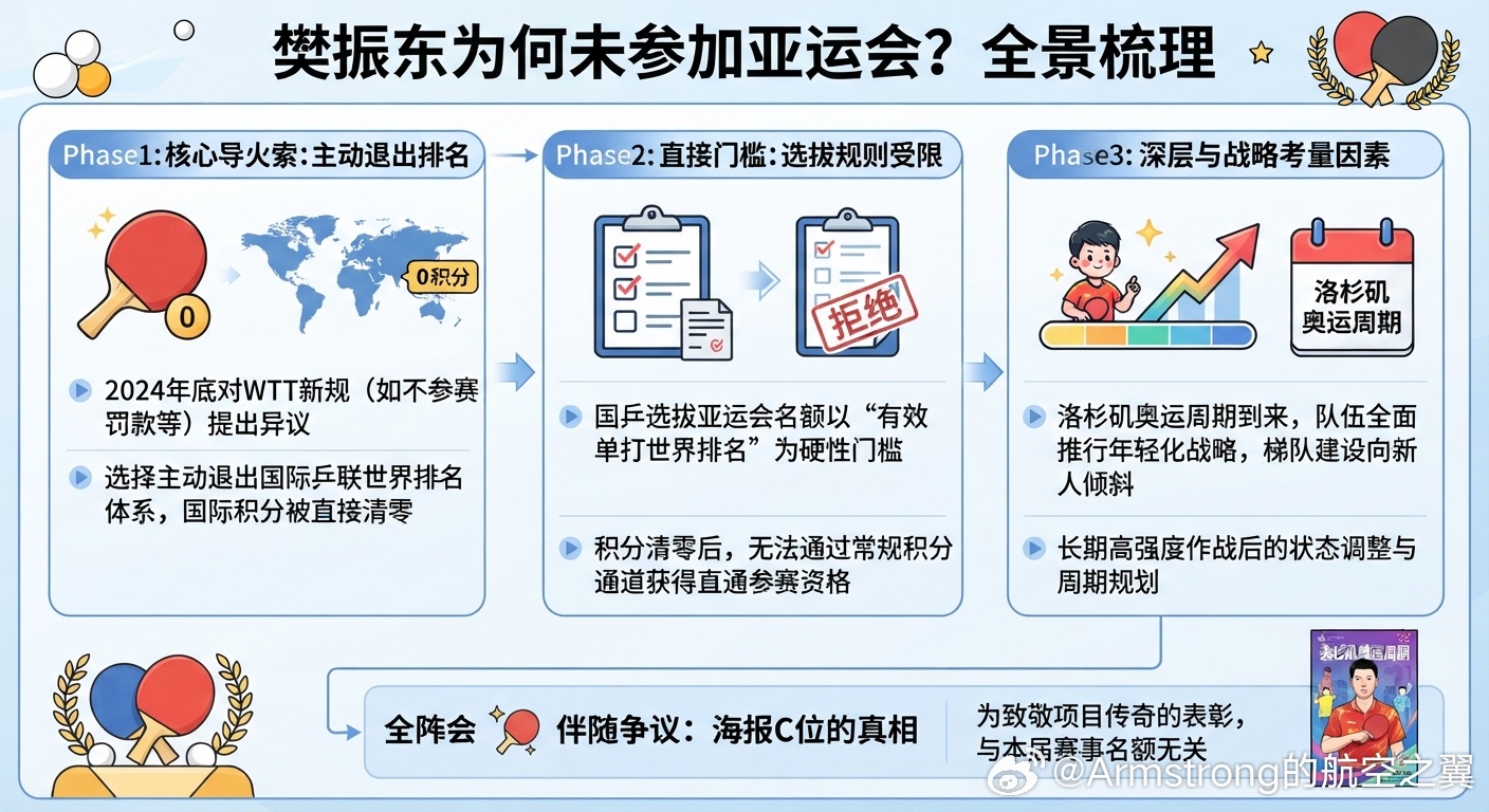 #樊振东为何未参加亚运会# 2024年底，樊振东因对WTT世界乒联相关赛事新规（如“不参赛即罚款”等超出个人承受范围的条款）提出异议，选择主动退出国际乒联世界排名体系，并导致国际积分清零。

国乒在选拔亚运会等重大国际赛事名额时，通常将有效的单打世界排名或国际积分作为硬性门槛。由于樊振东没有 ​