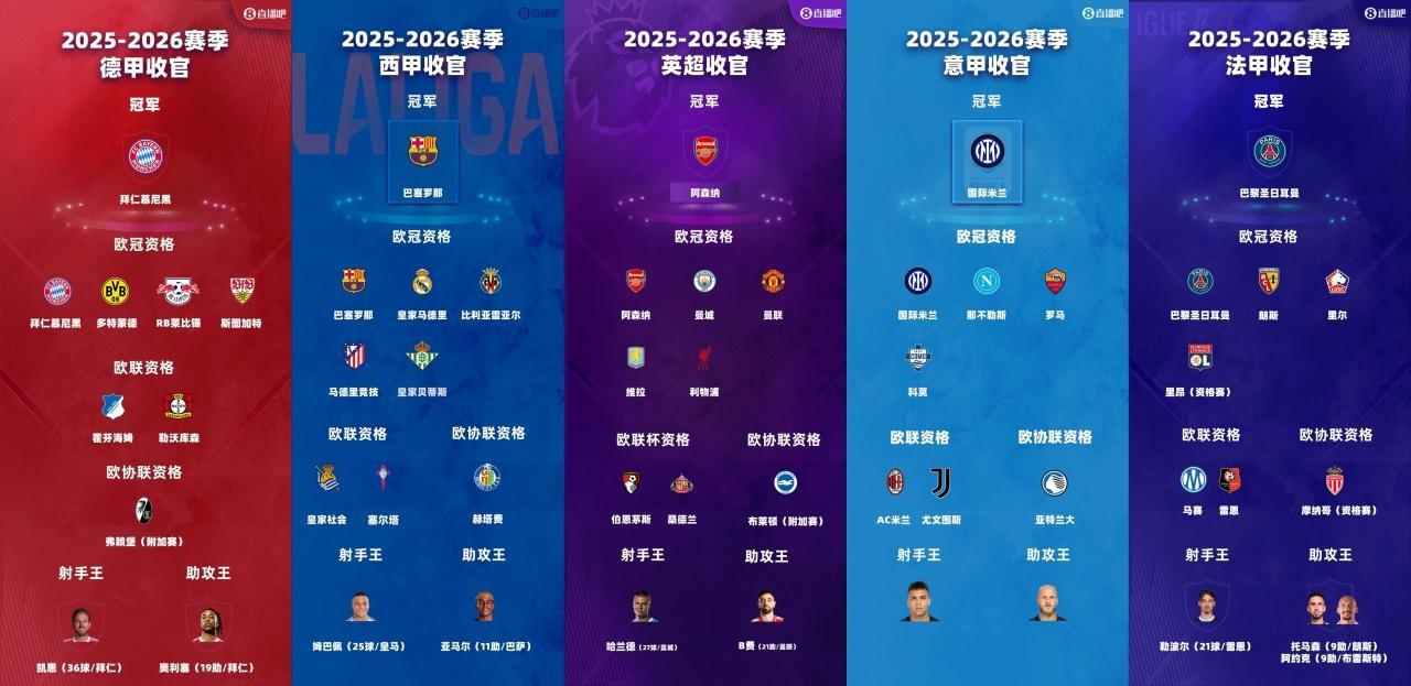 5月25日讯 今天凌晨英超、意甲、西甲结束了2025/26赛季的全部比...
