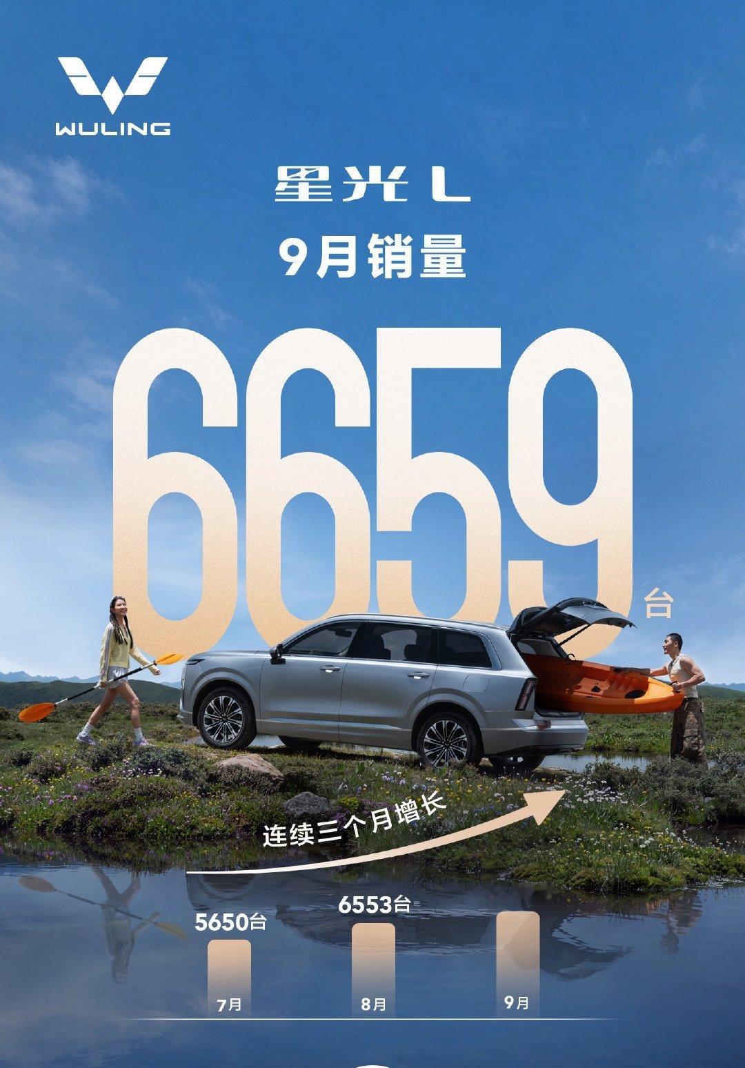 星光L 9月交付6659台，上市之后三连涨
7月首月5655｜8月6553｜9月6659

不玩花活，抓住家庭用户刚需：2+2+2真六座、260km纯电续航、10.98万起。持续走高的销量，印证十万级大六座市场，用户要的就是高性价比家用SUV。

#星光L##十万级大六座SUV##大v聊车# ​