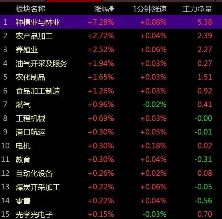 什么情况？主力资金半日流出630亿，全球股市普跌

今日早盘韩国综合指数由大涨近4%，到目前跳水翻绿跌超1%，与此同时A股今日早盘也是全线杀跌，创业板指数早盘一度跌2%，陆股通大单资金更是半日流出630亿，也就是用半天时间就把昨日全天流入的665亿给掏空了，这是什么情况？

    1、消息面：美国30年 ​
