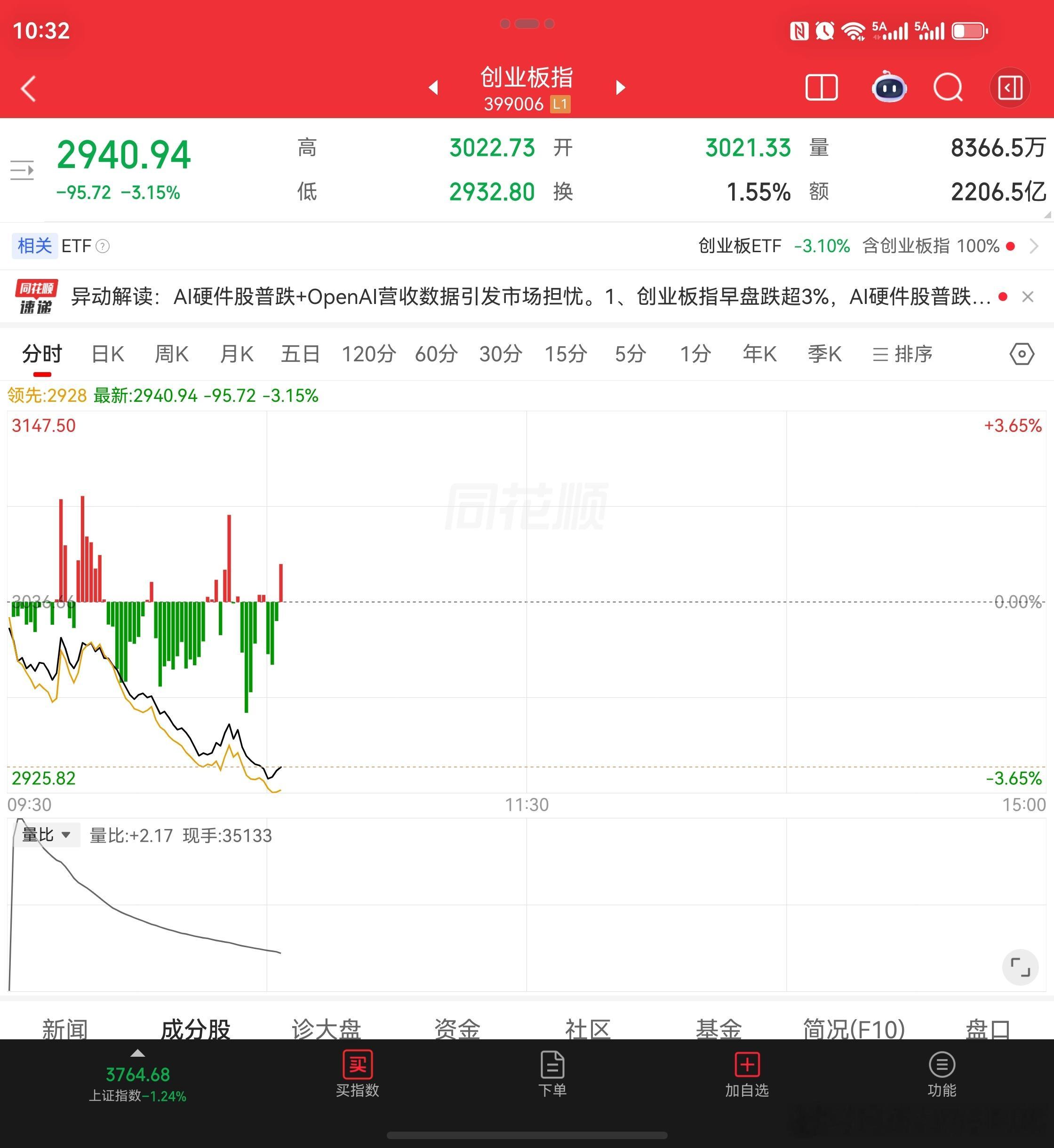 半导体暴跌超5%；存储芯片暴跌超5%；CPO光模块暴跌超5%；PCB暴跌超5.5%。创业板大跌超3%，跌破3000点关口！沪指大盘跌超1%，跌破3770点；科创50指数暴跌4%，跌破1400点关口。新华传媒，9天9板一字涨停；九阳股份，5天5板涨停；时代万恒，5天5板涨停。

开盘1小时，沪深两市成交额仅增量105亿，合计报:8 ​