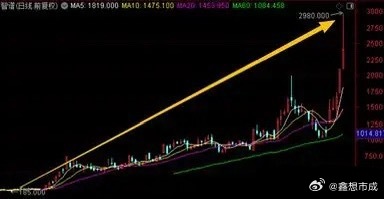 智谱今天盘中大涨超40%，总市值突破1万亿港元。等于是2个小米或者4个...