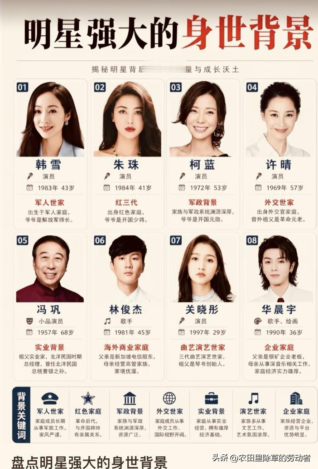 都说娱乐圈拼努力，其实很多明星起点就自带底蕴。一张图盘点明星强大的身世背景，韩雪军人世家，朱珠红三代，许晴出身外交世家，关晓彤是曲艺演艺世家。家庭的熏陶、眼界和资源，确实会给人生加分。但家世只是起点，能长久站稳脚跟，靠的还是自身实力。没有优越背景的普通人，也可以靠自己慢慢发光。你觉得家世对一个人的影