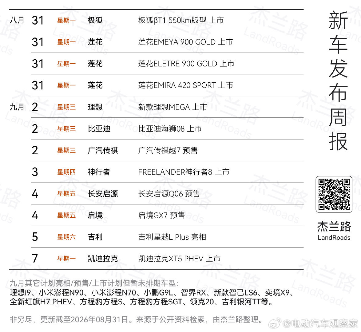 新车发布又是满满当当的一周，最热闹的还是9月2号，新理想MEGA、比亚迪海狮 08、广汽传祺越7集中当天上市。小米澎程和方程豹系列车型也计划9月登场，具体日期暂未官宣，坐等价格~

#新一代理想MEGA##海狮08##小米澎程# ​