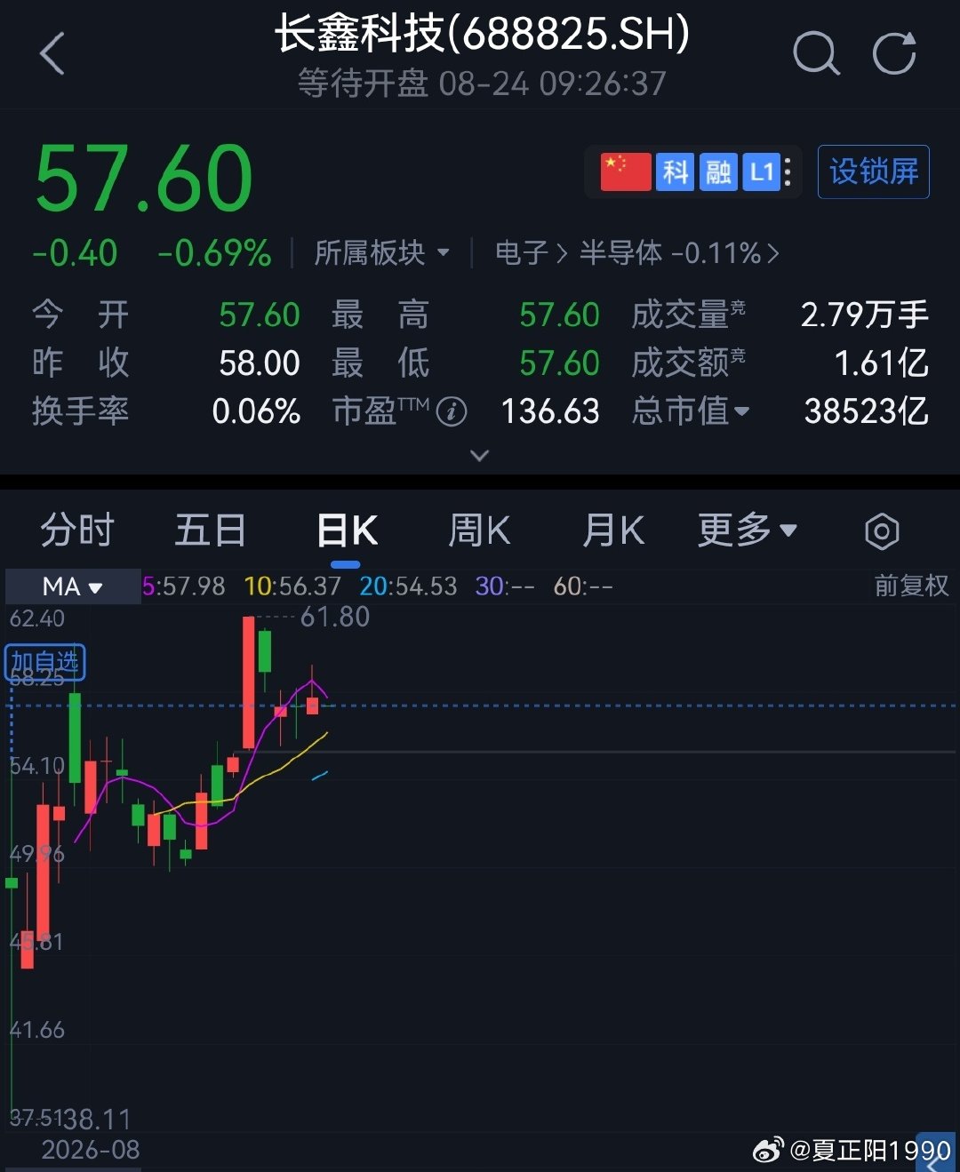 长鑫科技，科创和中芯国际转换过去的投资收益在60元就出来了，后面还得降低持仓比例。 ​
