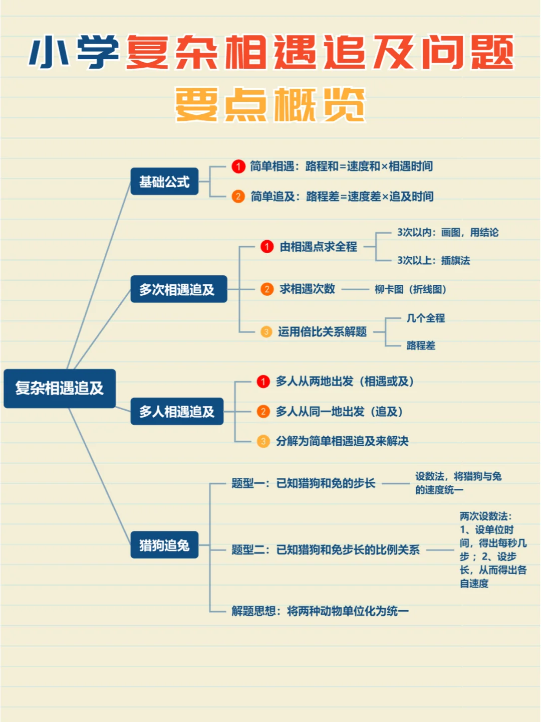 小学行程问题：复杂的相遇追及，解题要点❗