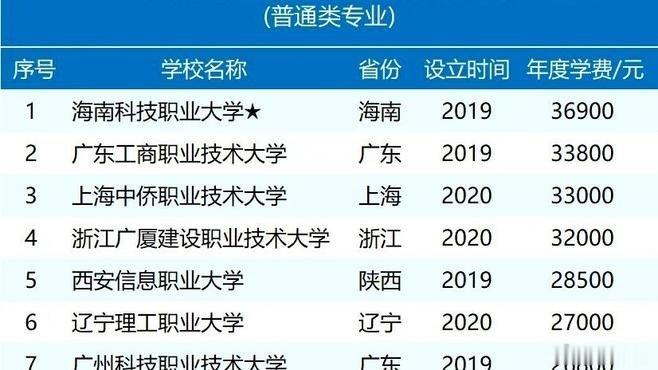《中国民办职业本科学费出来啦！根据2026年软科中国大学排名情况如下#2026职校学费榜##大专学费》福晋老师说事在百度发表了新动态 ​