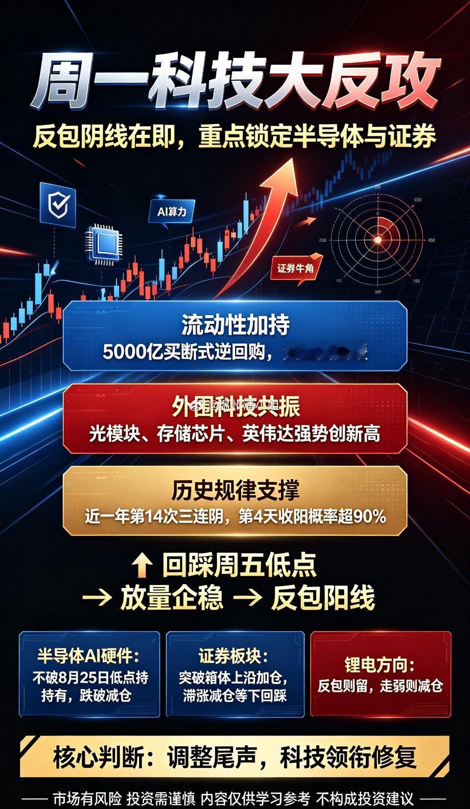 周一行情前瞻：调整结束在即，科技大反攻一触即发
 
周末市场情绪偏谨慎，不少投资者担忧周一延续调整、再度下探。但结合流动性利好、外围科技走势、A股历史规律三重维度综合研判：周一不仅不会大跌，反而极大概率迎来修复大阳线，科技主线领衔市场反攻。
 
整体预判明日盘面节奏：大盘早盘小幅回踩周 ​